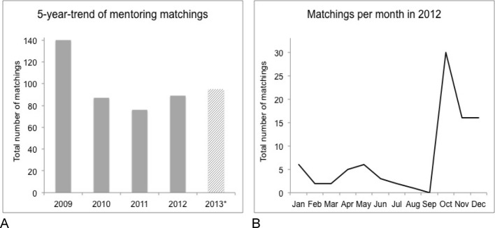 5 years of experience with a large-scale mentoring program for medical students.