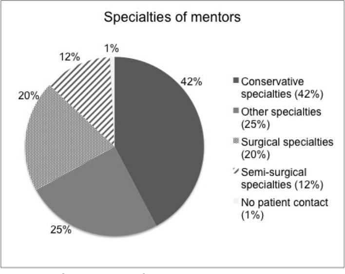 5 years of experience with a large-scale mentoring program for medical students.