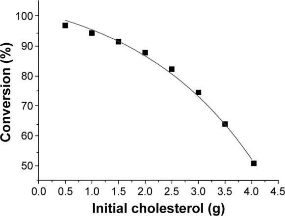 Production, Purification, and Identification of Cholest-4-en-3-one Produced by Cholesterol Oxidase from Rhodococcus sp. in Aqueous/Organic Biphasic System.