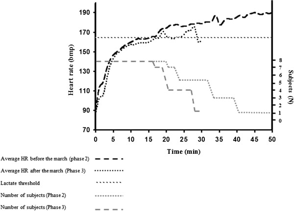 Physiological and cognitive military related performances after 10-kilometer march.