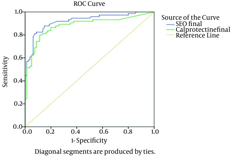 Fecal Calprotectin is an Accurate Tool and Correlated to Seo Index in Prediction of Relapse in Iranian Patients With Ulcerative Colitis.