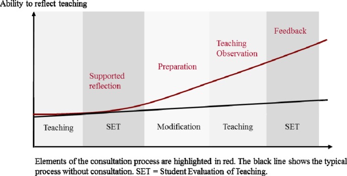 Improving teaching on the basis of student evaluation: integrative teaching consultation.