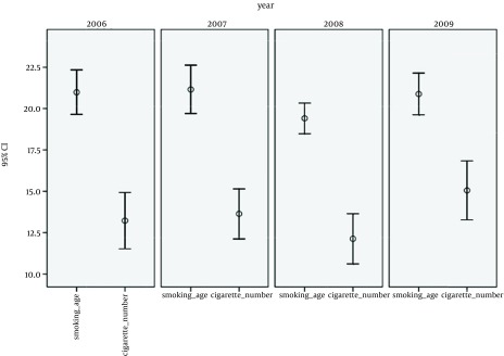 Individual patient data meta-analysis of the smoking prevalence in mazandaran province of iran.