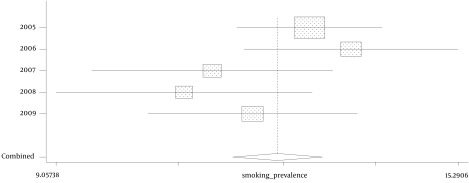 Individual patient data meta-analysis of the smoking prevalence in mazandaran province of iran.