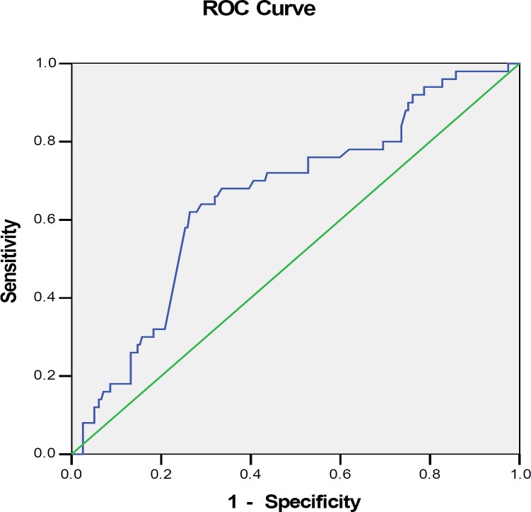 Predictive value of maternal serum β-hCG concentration in the ruptured tubal ectopic pregnancy.