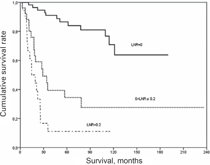 Intraductal Papillary Mucinous Adenocarcinoma of the Pancreas: Clinical Outcomes, Prognostic Factors, and the Role of Adjuvant Therapy.