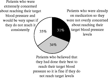 Perception of hypertension management by patients and doctors in Asia: potential to improve blood pressure control.