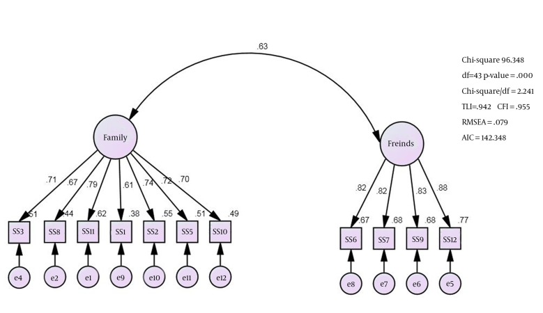 Validity and reliability of the hausa version of multidimensional scale of perceived social support index.