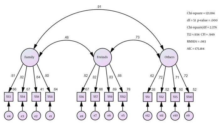 Validity and reliability of the hausa version of multidimensional scale of perceived social support index.