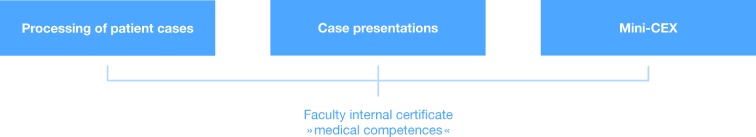 Theory in practice instead of theory versus practice--curricular design for task-based learning within a competency oriented curriculum.