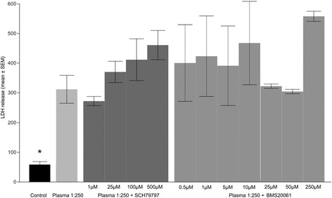 Interference with protease-activated receptor 1 does not reduce damage to subventricular zone cells of immature rodent brain following exposure to blood or blood plasma.