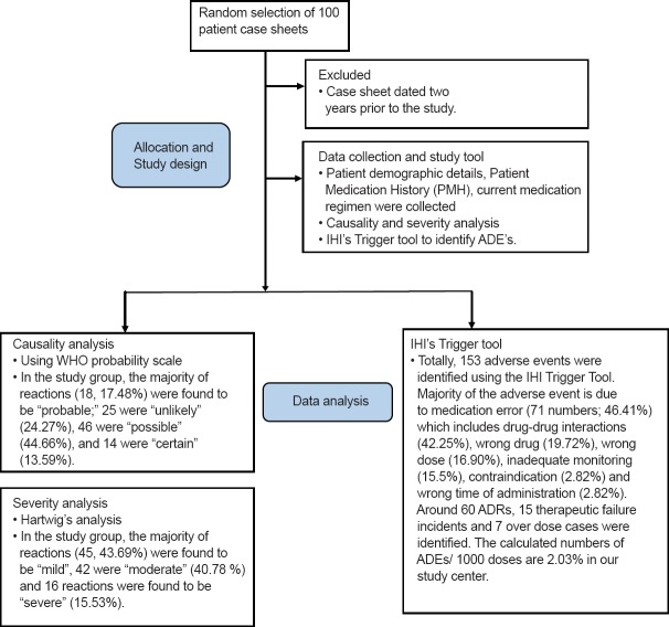 A retrospective study on the incidences of adverse drug events and analysis of the contributing trigger factors.