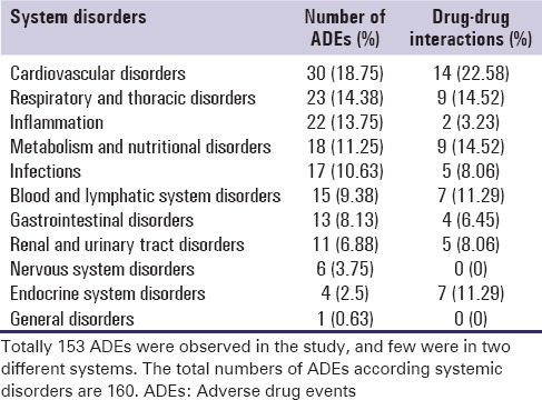 A retrospective study on the incidences of adverse drug events and analysis of the contributing trigger factors.