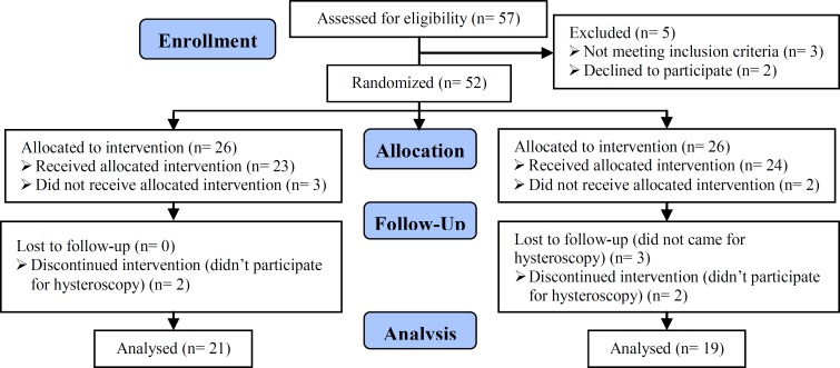 Intrauterine synechiae after myomectomy; laparotomy versus laparoscopy: Non-randomized interventional trial.