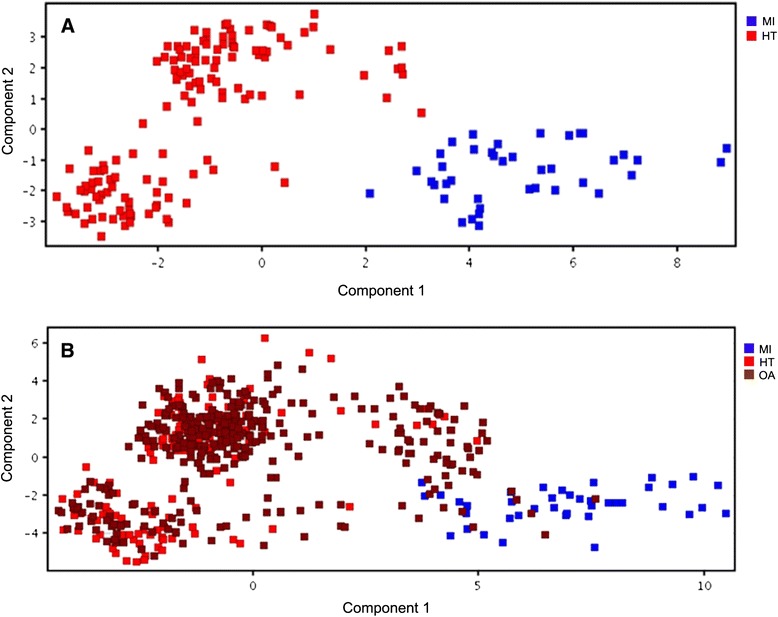 Metabolomics and partial least square discriminant analysis to predict history of myocardial infarction of self-claimed healthy subjects: validity and feasibility for clinical practice.