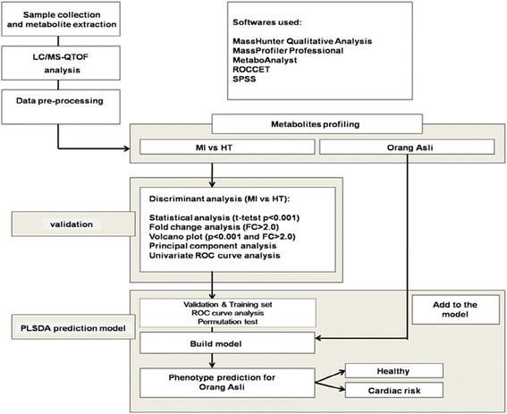 Metabolomics and partial least square discriminant analysis to predict history of myocardial infarction of self-claimed healthy subjects: validity and feasibility for clinical practice.