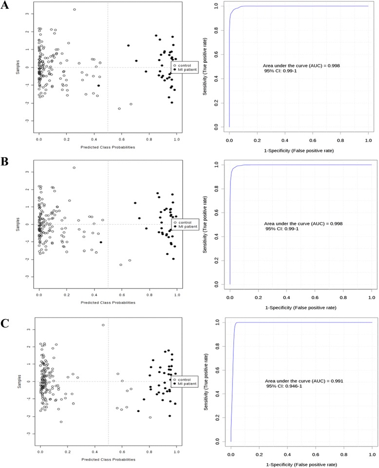 Metabolomics and partial least square discriminant analysis to predict history of myocardial infarction of self-claimed healthy subjects: validity and feasibility for clinical practice.