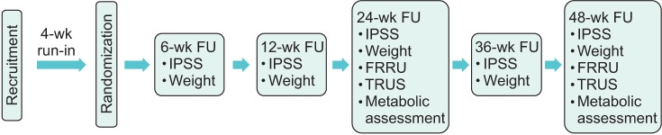 Effect of weight reduction on the severity of lower urinary tract symptoms in obese male patients with benign prostatic hyperplasia: a randomized controlled trial.