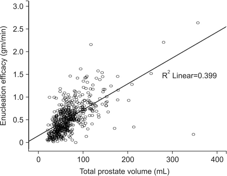 Efficacy and safety of holmium laser enucleation of the prostate for extremely large prostatic adenoma in patients with benign prostatic hyperplasia.