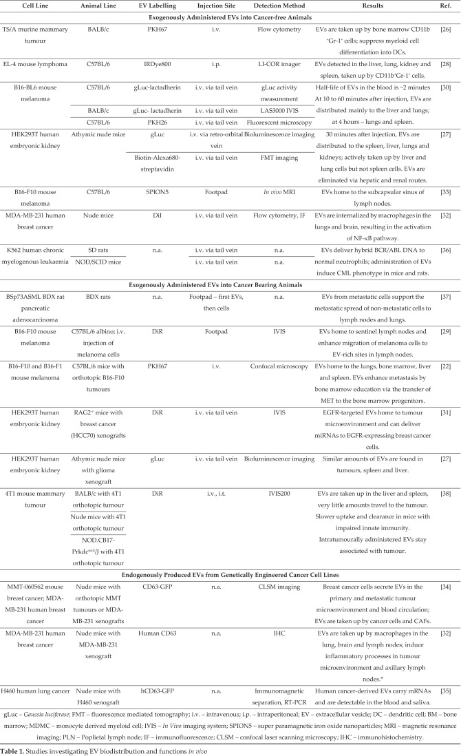 Biodistribution, Uptake and Effects Caused by Cancer-Derived Extracellular Vesicles.