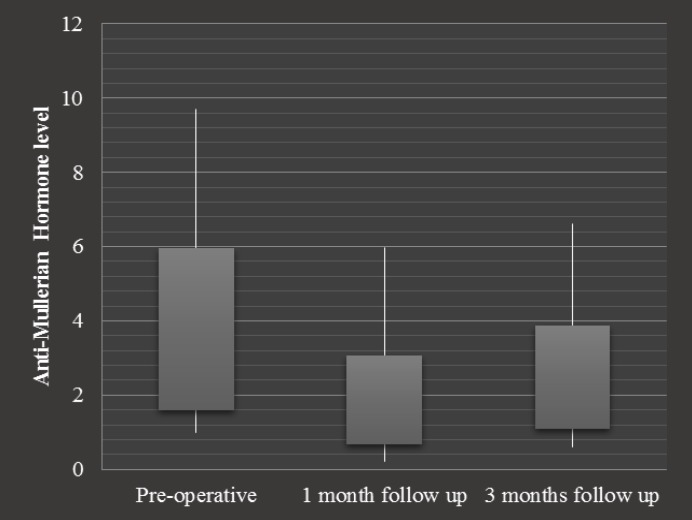 Comparison of anti-mullerian hormone level in non-endometriotic benign ovarian cyst before and after laparoscopic cystectomy.