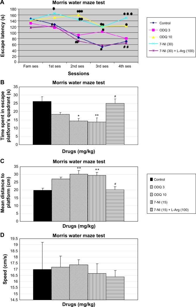 7-NI and ODQ Disturbs Memory in the Elevated Plus Maze, Morris Water Maze, and Radial Arm Maze Tests in Mice.