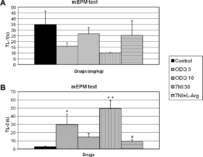 7-NI and ODQ Disturbs Memory in the Elevated Plus Maze, Morris Water Maze, and Radial Arm Maze Tests in Mice.