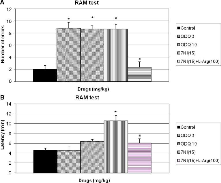 7-NI and ODQ Disturbs Memory in the Elevated Plus Maze, Morris Water Maze, and Radial Arm Maze Tests in Mice.