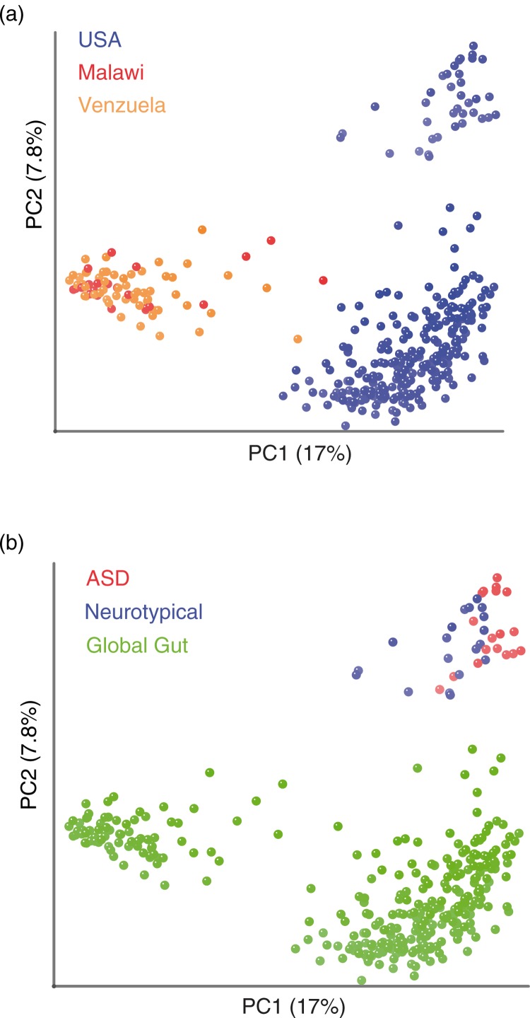 Gut bacteria in children with autism spectrum disorders: challenges and promise of studying how a complex community influences a complex disease.