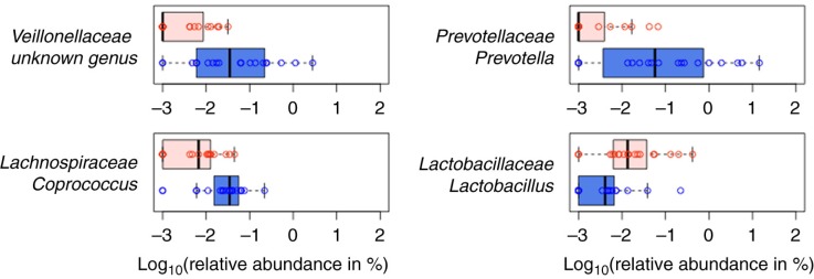 Gut bacteria in children with autism spectrum disorders: challenges and promise of studying how a complex community influences a complex disease.