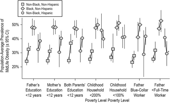 Socioeconomic disadvantage in childhood as a predictor of excessive gestational weight gain and obesity in midlife adulthood.