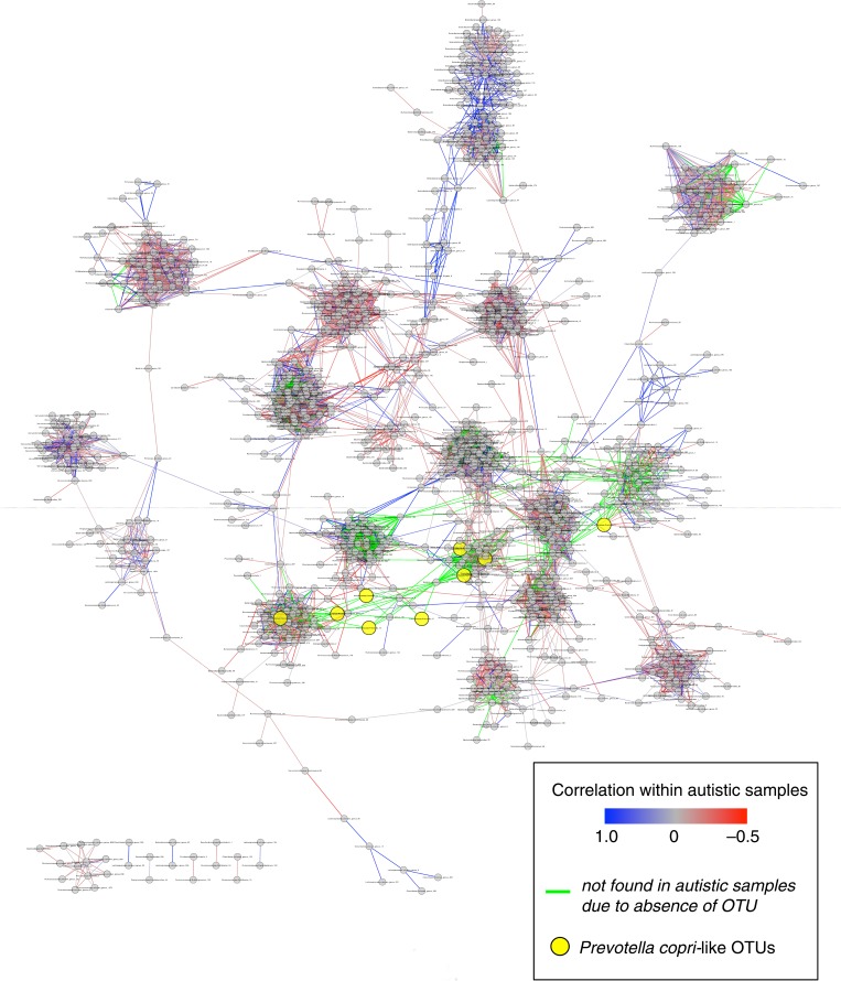 Gut bacteria in children with autism spectrum disorders: challenges and promise of studying how a complex community influences a complex disease.