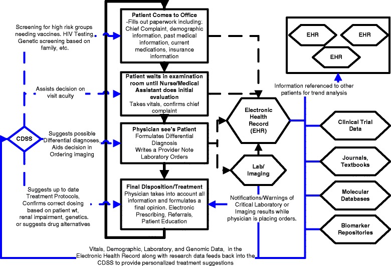 Clinical decision support systems for improving diagnostic accuracy and achieving precision medicine.