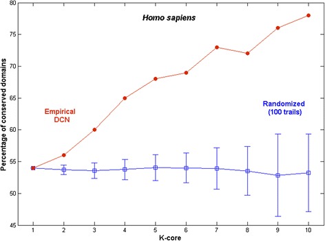 K-core decomposition of a protein domain co-occurrence network reveals lower cancer mutation rates for interior cores.