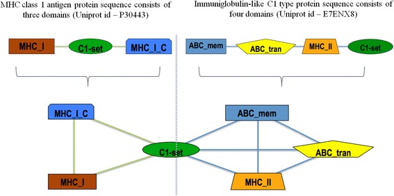 K-core decomposition of a protein domain co-occurrence network reveals lower cancer mutation rates for interior cores.