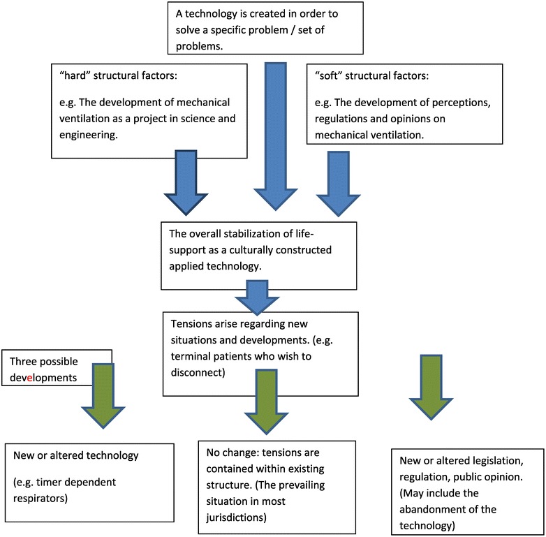 Rethinking the withholding/withdrawing distinction: the cultural construction of "life-support" and the framing of end-of-life decisions.