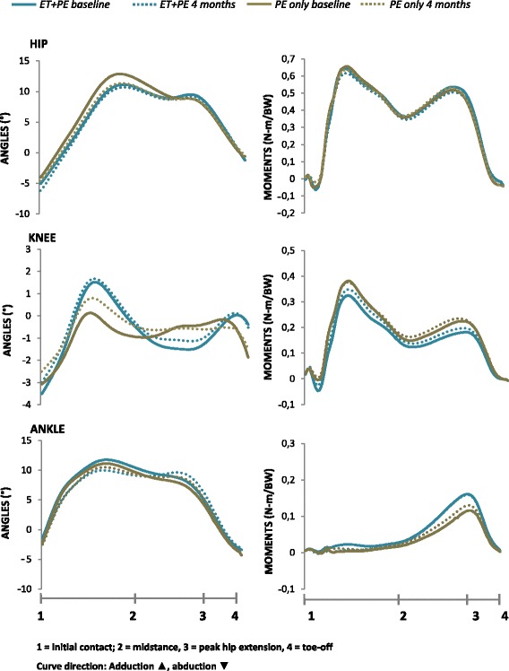 No effects of a 12-week supervised exercise therapy program on gait in patients with mild to moderate osteoarthritis: a secondary analysis of a randomized trial.