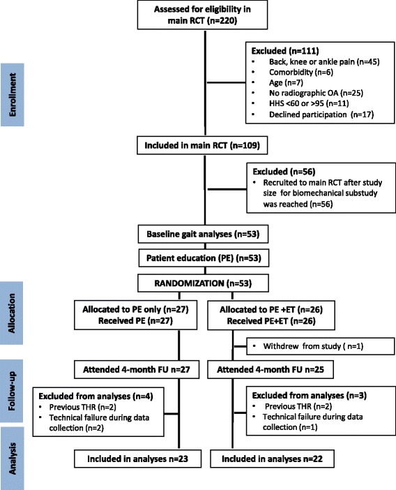 No effects of a 12-week supervised exercise therapy program on gait in patients with mild to moderate osteoarthritis: a secondary analysis of a randomized trial.