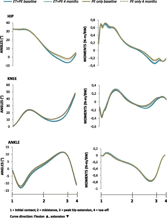 No effects of a 12-week supervised exercise therapy program on gait in patients with mild to moderate osteoarthritis: a secondary analysis of a randomized trial.