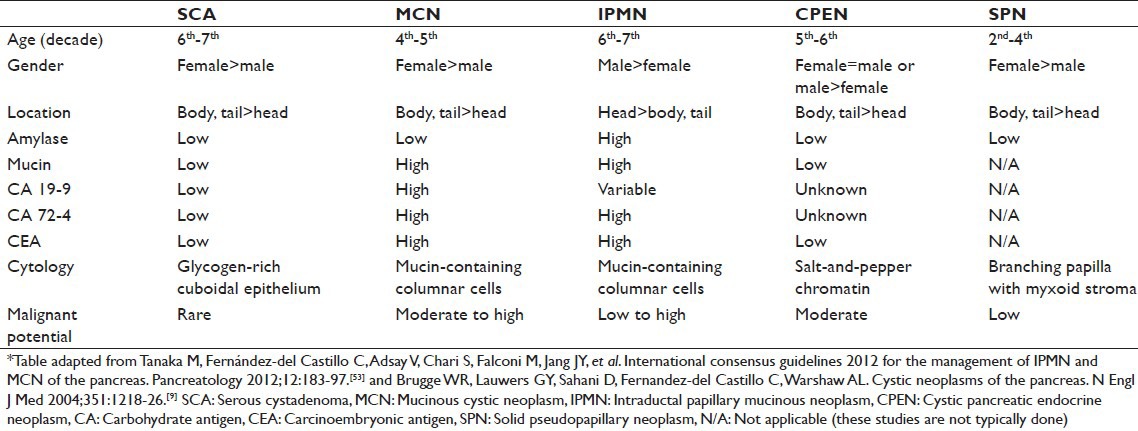 Pancreatic cystic neoplasms: Review of current knowledge, diagnostic challenges, and management options.