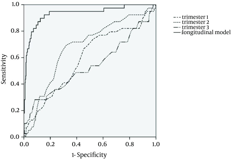 Longitudinal discriminant analysis of hemoglobin level for predicting preeclampsia.