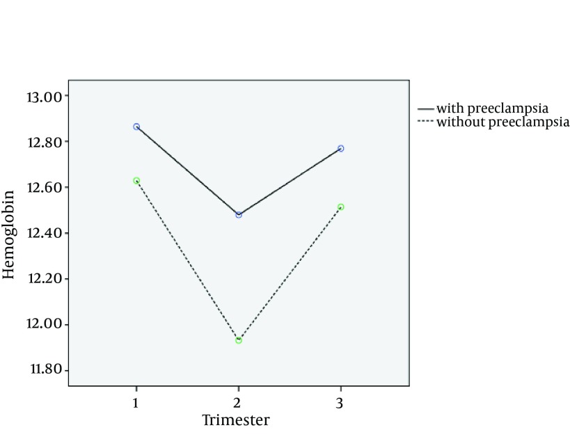 Longitudinal discriminant analysis of hemoglobin level for predicting preeclampsia.