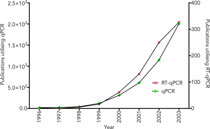 qPCR, dPCR, NGS – A journey