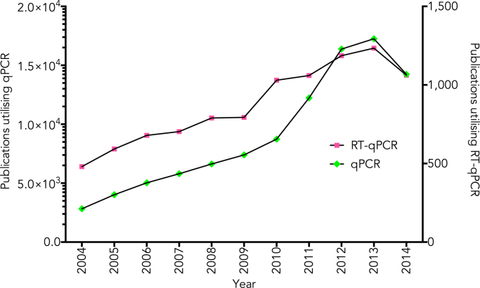 qPCR, dPCR, NGS – A journey