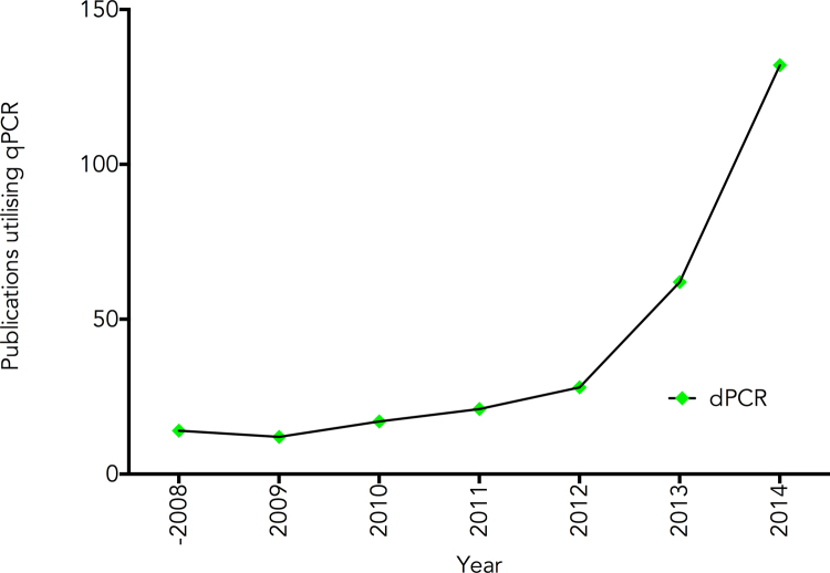 qPCR, dPCR, NGS – A journey