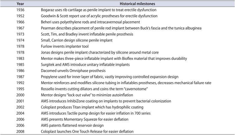 Evolution of penile prosthetic devices.