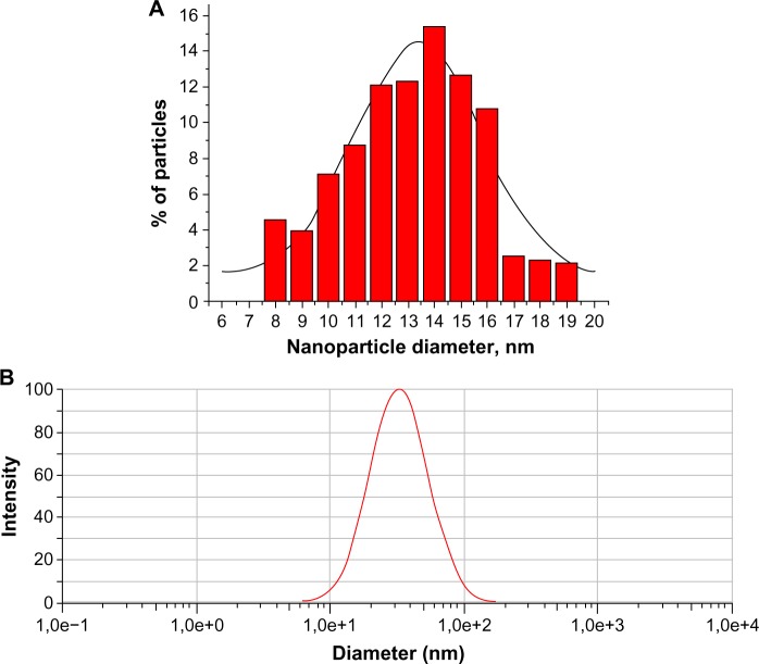 In vitro studies of the toxic effects of silver nanoparticles on HeLa and U937 cells.