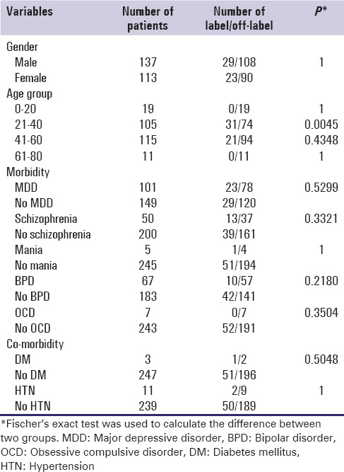 Off-label drug use in Psychiatry Outpatient Department: A prospective study at a Tertiary Care Teaching Hospital.