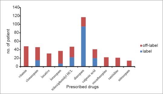 Off-label drug use in Psychiatry Outpatient Department: A prospective study at a Tertiary Care Teaching Hospital.