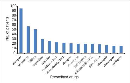 Off-label drug use in Psychiatry Outpatient Department: A prospective study at a Tertiary Care Teaching Hospital.